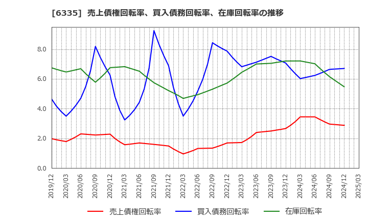 6335 (株)東京機械製作所: 売上債権回転率、買入債務回転率、在庫回転率の推移
