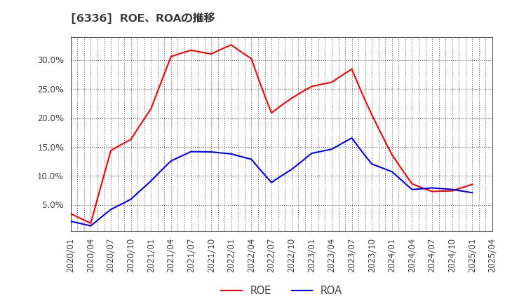 6336 (株)石井表記: ROE、ROAの推移