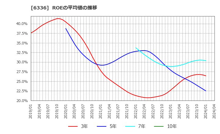 6336 (株)石井表記: ROEの平均値の推移