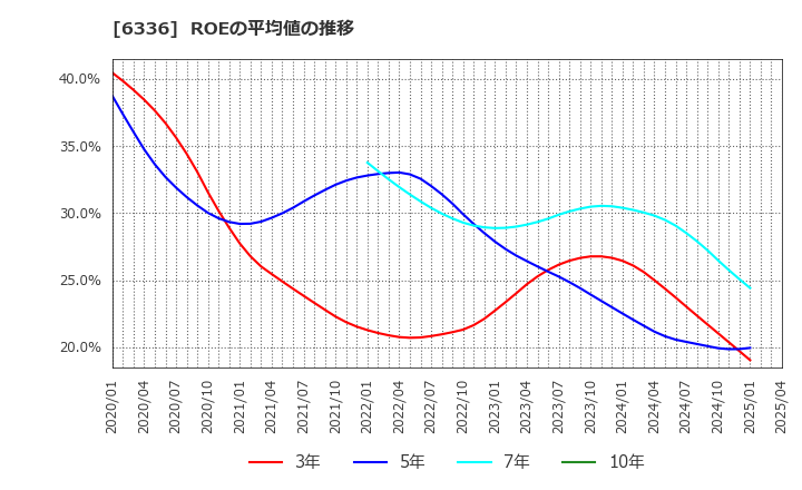 6336 (株)石井表記: ROEの平均値の推移