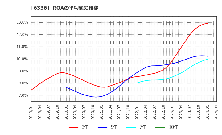 6336 (株)石井表記: ROAの平均値の推移