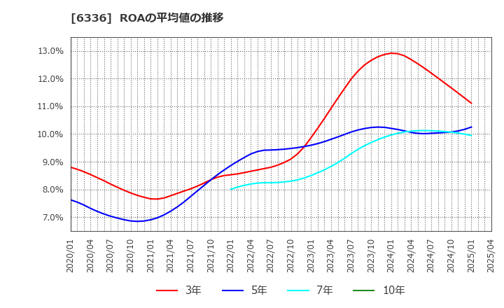 6336 (株)石井表記: ROAの平均値の推移