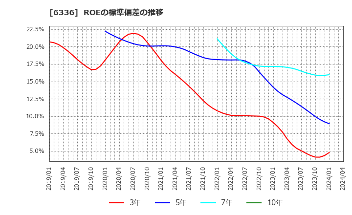 6336 (株)石井表記: ROEの標準偏差の推移