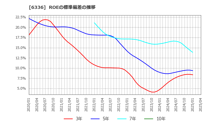 6336 (株)石井表記: ROEの標準偏差の推移