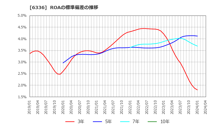 6336 (株)石井表記: ROAの標準偏差の推移