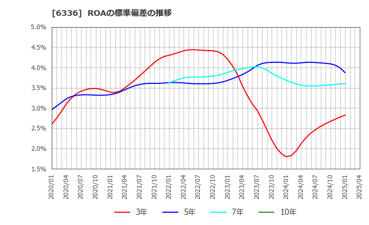 6336 (株)石井表記: ROAの標準偏差の推移