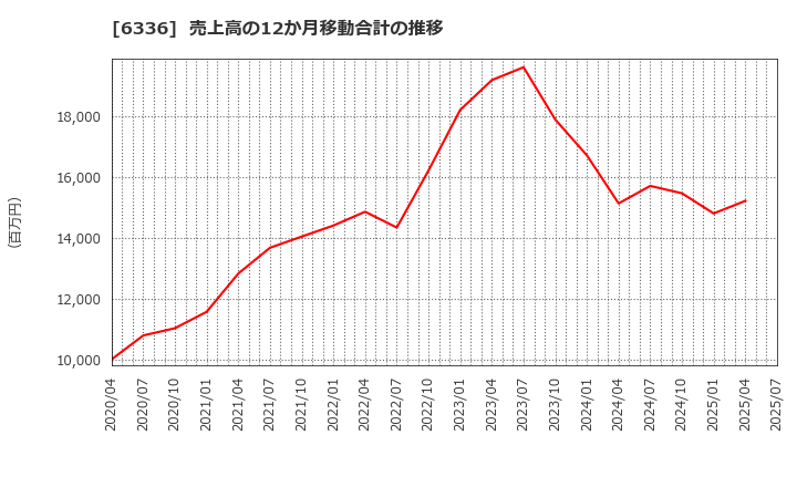 6336 (株)石井表記: 売上高の12か月移動合計の推移