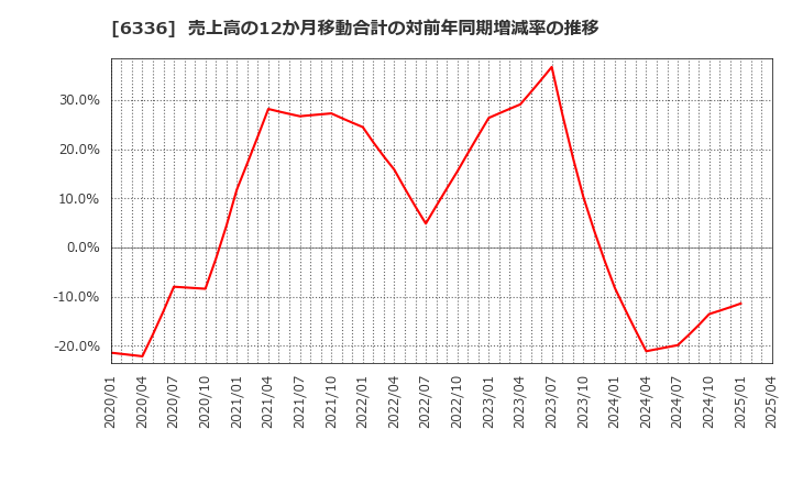 6336 (株)石井表記: 売上高の12か月移動合計の対前年同期増減率の推移