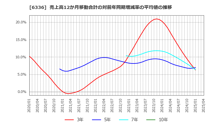 6336 (株)石井表記: 売上高12か月移動合計の対前年同期増減率の平均値の推移