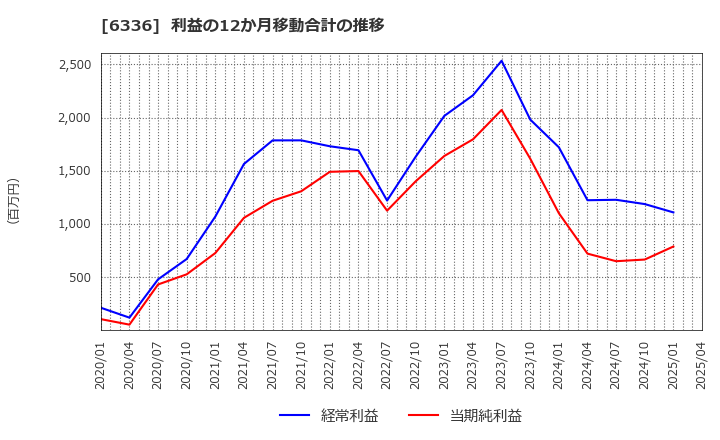 6336 (株)石井表記: 利益の12か月移動合計の推移