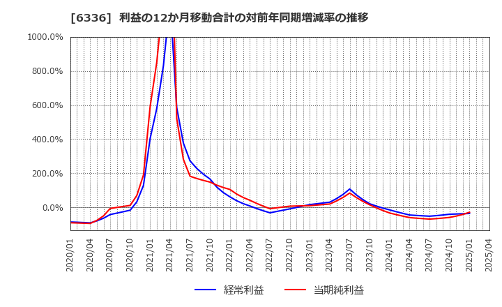 6336 (株)石井表記: 利益の12か月移動合計の対前年同期増減率の推移