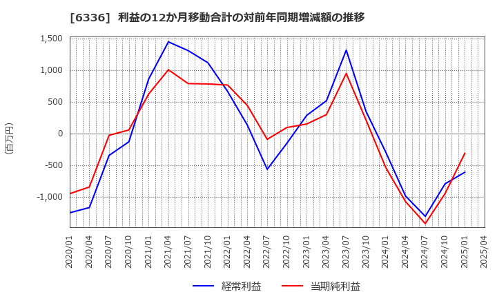 6336 (株)石井表記: 利益の12か月移動合計の対前年同期増減額の推移