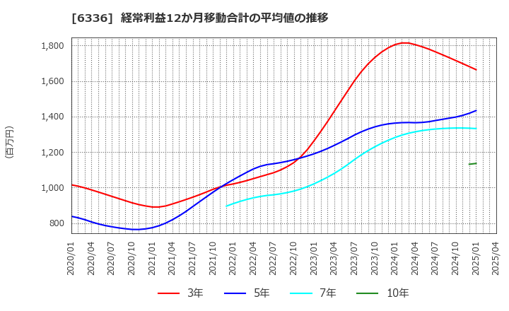 6336 (株)石井表記: 経常利益12か月移動合計の平均値の推移
