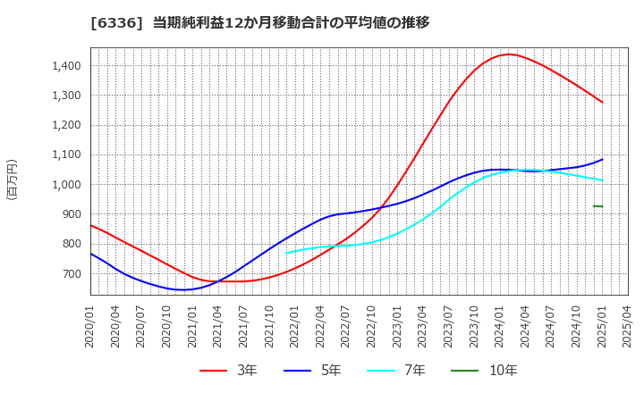 6336 (株)石井表記: 当期純利益12か月移動合計の平均値の推移