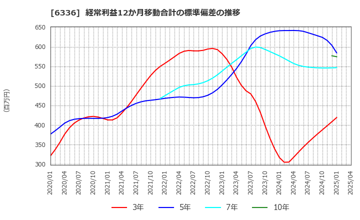 6336 (株)石井表記: 経常利益12か月移動合計の標準偏差の推移