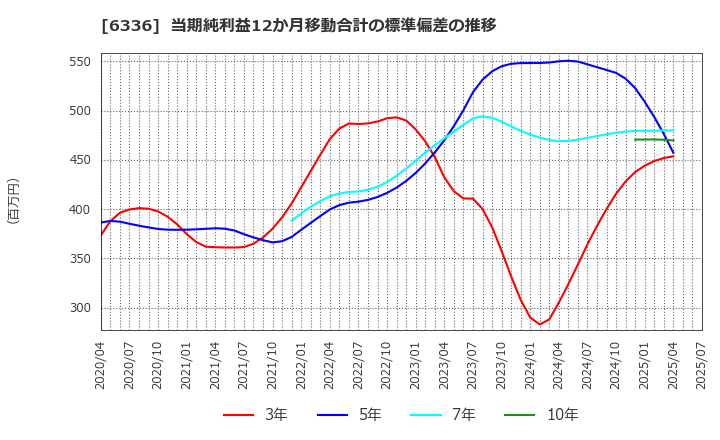 6336 (株)石井表記: 当期純利益12か月移動合計の標準偏差の推移