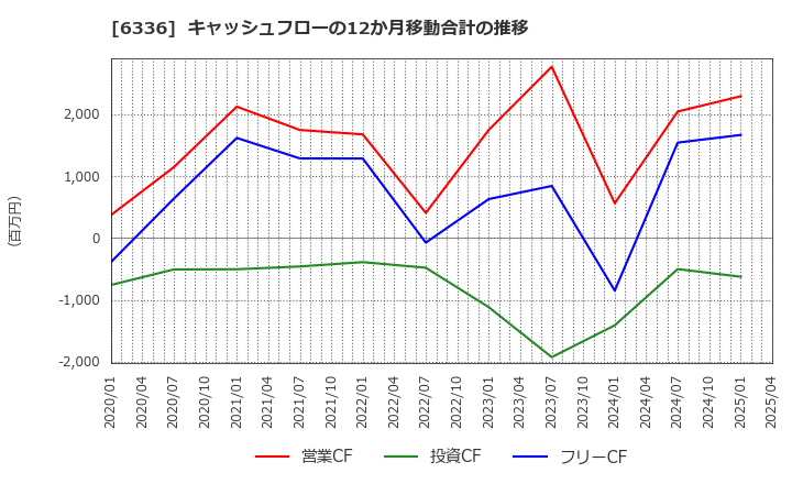 6336 (株)石井表記: キャッシュフローの12か月移動合計の推移