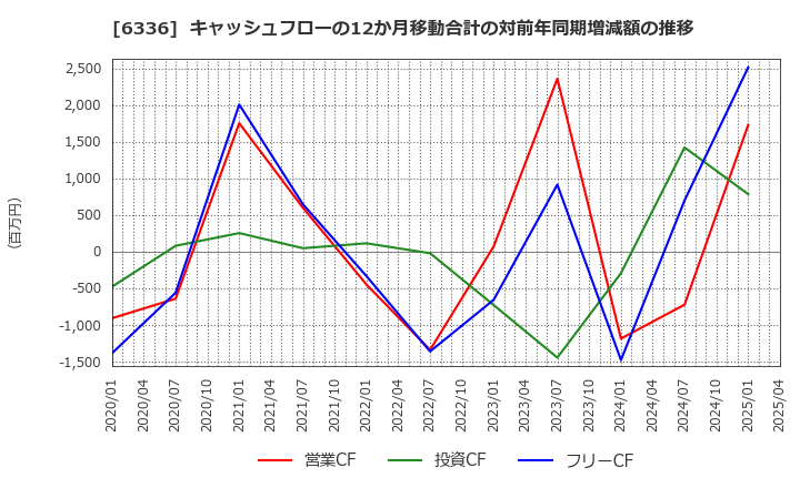 6336 (株)石井表記: キャッシュフローの12か月移動合計の対前年同期増減額の推移
