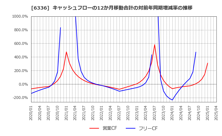 6336 (株)石井表記: キャッシュフローの12か月移動合計の対前年同期増減率の推移