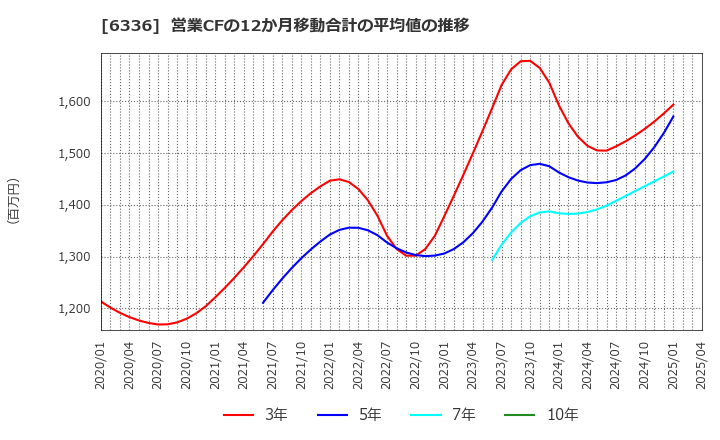 6336 (株)石井表記: 営業CFの12か月移動合計の平均値の推移