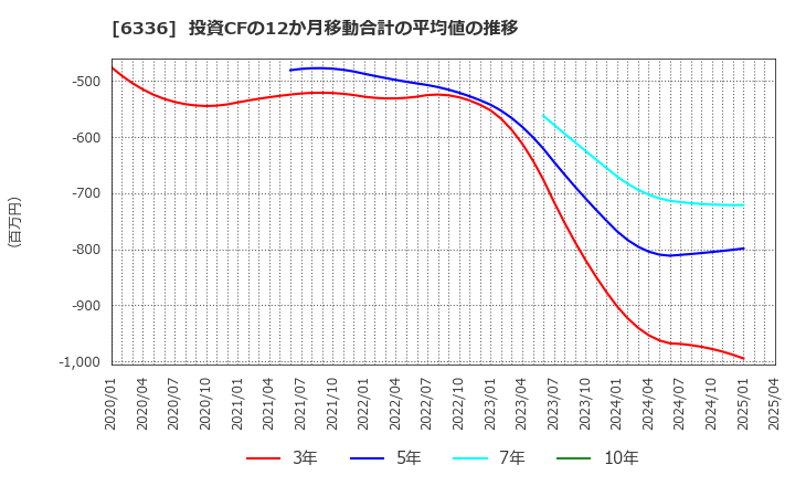 6336 (株)石井表記: 投資CFの12か月移動合計の平均値の推移
