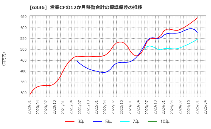 6336 (株)石井表記: 営業CFの12か月移動合計の標準偏差の推移