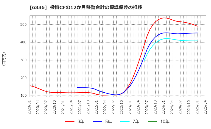 6336 (株)石井表記: 投資CFの12か月移動合計の標準偏差の推移