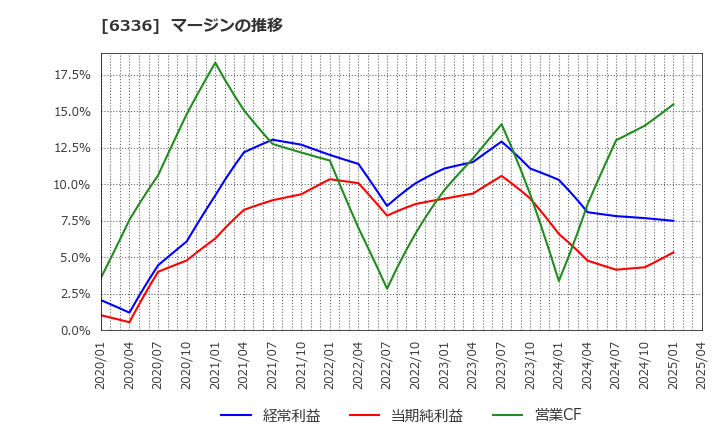 6336 (株)石井表記: マージンの推移
