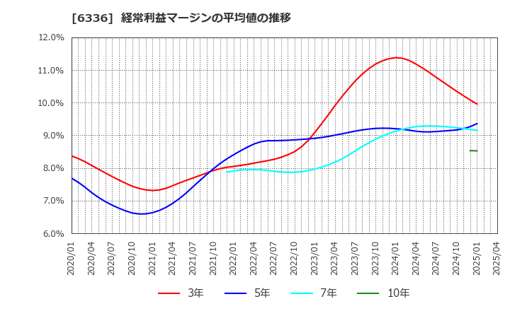 6336 (株)石井表記: 経常利益マージンの平均値の推移