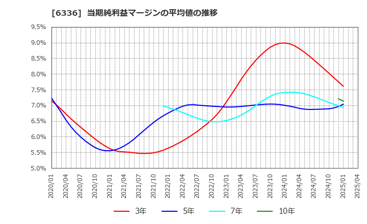 6336 (株)石井表記: 当期純利益マージンの平均値の推移