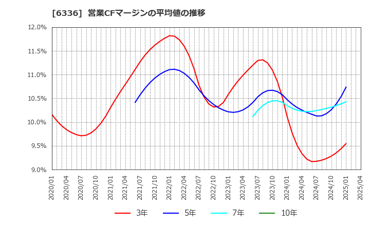 6336 (株)石井表記: 営業CFマージンの平均値の推移