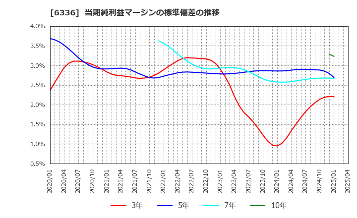 6336 (株)石井表記: 当期純利益マージンの標準偏差の推移