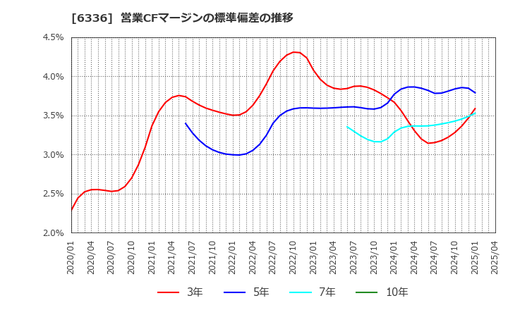 6336 (株)石井表記: 営業CFマージンの標準偏差の推移