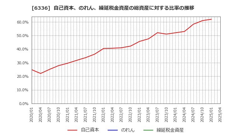 6336 (株)石井表記: 自己資本、のれん、繰延税金資産の総資産に対する比率の推移