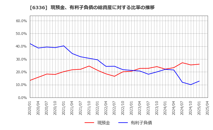 6336 (株)石井表記: 現預金、有利子負債の総資産に対する比率の推移