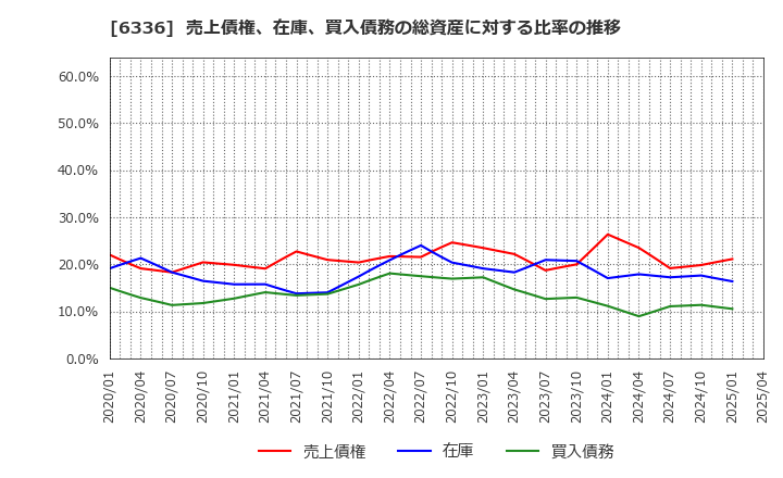 6336 (株)石井表記: 売上債権、在庫、買入債務の総資産に対する比率の推移