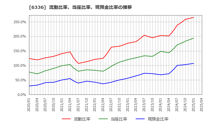 6336 (株)石井表記: 流動比率、当座比率、現預金比率の推移