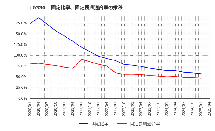 6336 (株)石井表記: 固定比率、固定長期適合率の推移