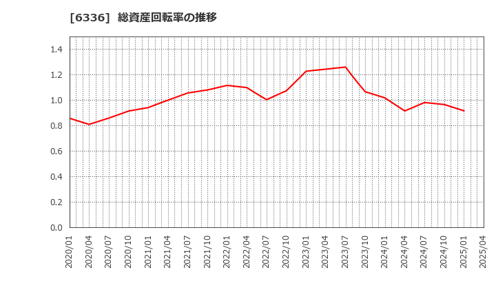 6336 (株)石井表記: 総資産回転率の推移