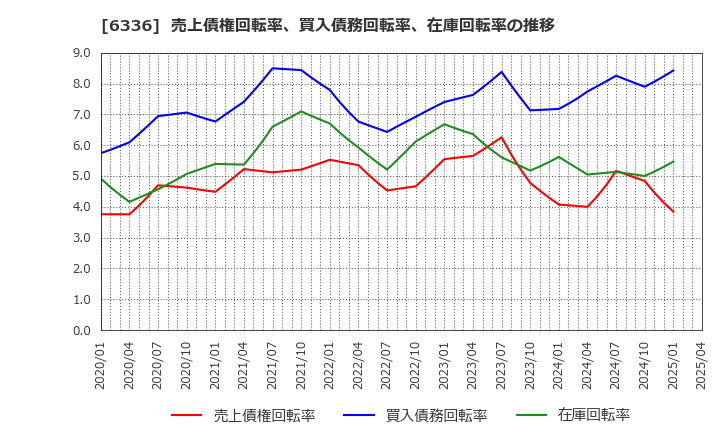 6336 (株)石井表記: 売上債権回転率、買入債務回転率、在庫回転率の推移