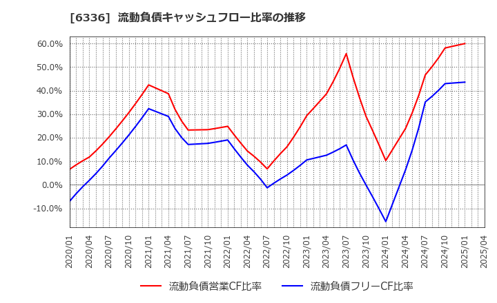 6336 (株)石井表記: 流動負債キャッシュフロー比率の推移
