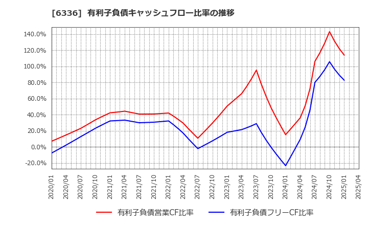 6336 (株)石井表記: 有利子負債キャッシュフロー比率の推移