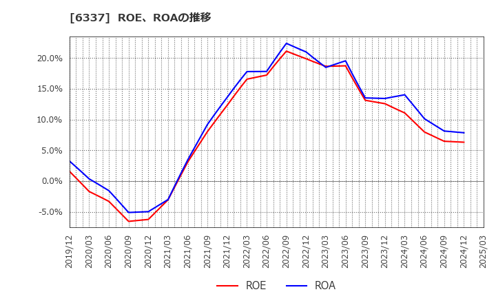 6337 (株)テセック: ROE、ROAの推移