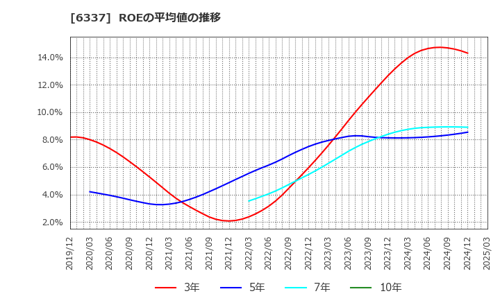 6337 (株)テセック: ROEの平均値の推移