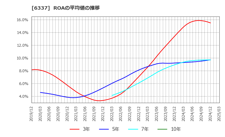 6337 (株)テセック: ROAの平均値の推移