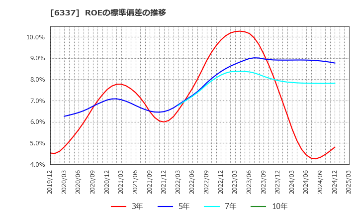 6337 (株)テセック: ROEの標準偏差の推移
