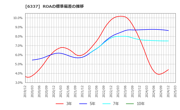 6337 (株)テセック: ROAの標準偏差の推移