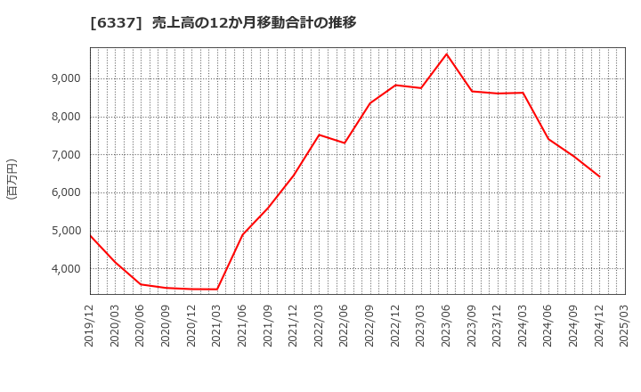 6337 (株)テセック: 売上高の12か月移動合計の推移