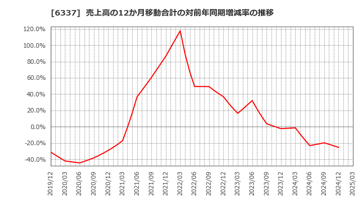 6337 (株)テセック: 売上高の12か月移動合計の対前年同期増減率の推移