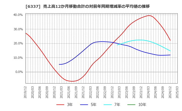 6337 (株)テセック: 売上高12か月移動合計の対前年同期増減率の平均値の推移